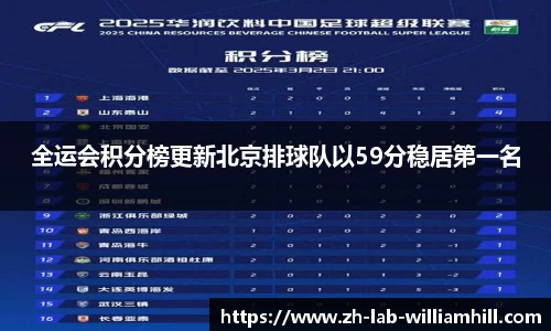 全运会积分榜更新北京排球队以59分稳居第一名